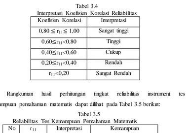 Tabel 3.4 Interpretasi Koefisien Korelasi Reliabilitas 