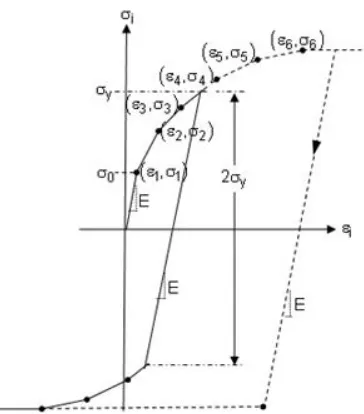 Gambar 2.10 Tegangan-regangan Total untuk Model Plastisitas Bilinear Isotropik. (Besseling, 1958) 