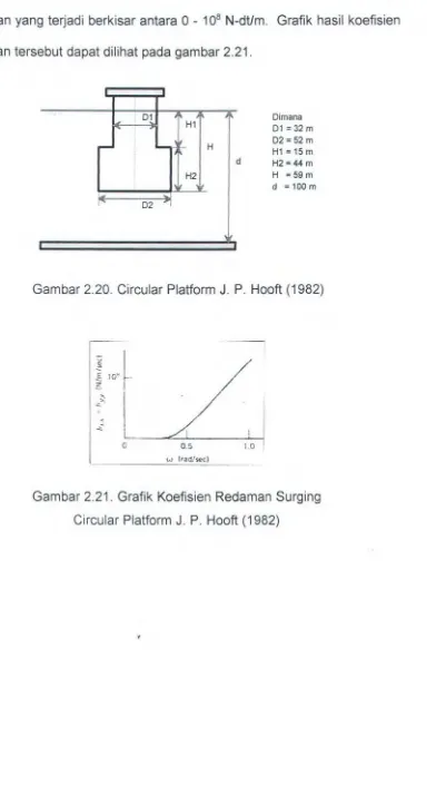 Gambar 2.20. Circular Platform J. P. Hooft (1982) 