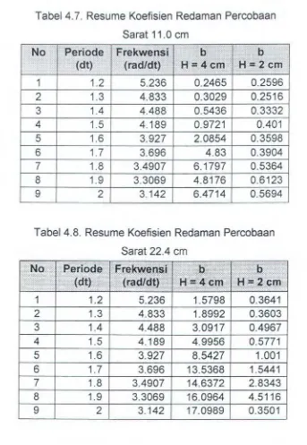 Tabel 4.7. Resume Koefisien Redaman Pereobaan 