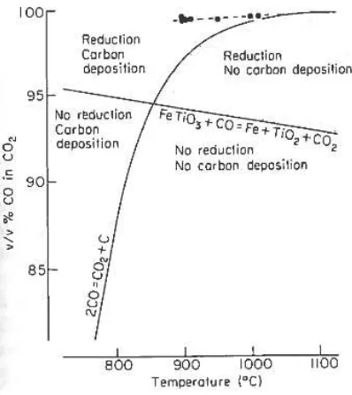 Gambar 2.23. Komposisi gas CO/CO2 pada kondisi ekuilibrium dengan karbon dan ilmenit sebagai fungsi dari temperatur (Marius, 2012)  