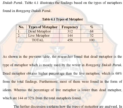 Table 4.1 Types of Metaphor 