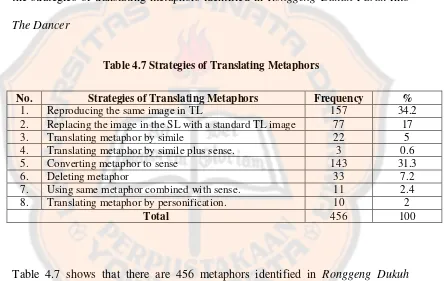 Table 4.7 Strategies of Translating Metaphors 