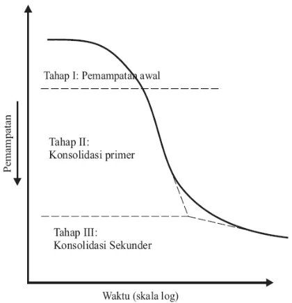 Gambar 2.10 Grafik waktu – pemampatan selama konsolidasi untuk suatu 