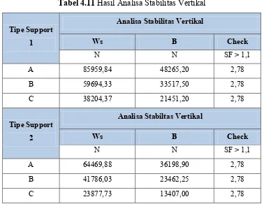 Tabel 4.11 Hasil Analisa Stabilitas Vertikal 