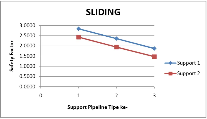 Tabel 4.18 Hasil Analisa Bearing Capacity pada Support 2 
