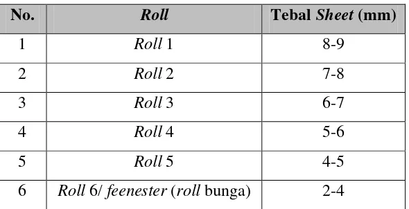 Tabel 2.2. Tebal Lembaran (Sheet) dari Hasil Penggilingan (Sheeter) 