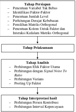 Gambar 4.3. Blok Diagram Pengolahan Data dengan Metode Taguchi 