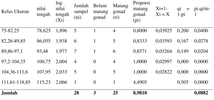 Tabel 4.   Distribusi frekuensi panjang kerapas + rostrum (CP+r) kepiting dan perhitungan pertama kali  matang gonad kepiting kelapa betina 