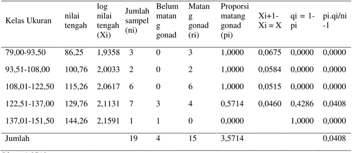 Tabel 3.   Distribusi frekuensi panjang kerapas + rostrum (CP+r) kepiting dan perhitungan pertama kali  matang gonad kepiting kelapa jantan 