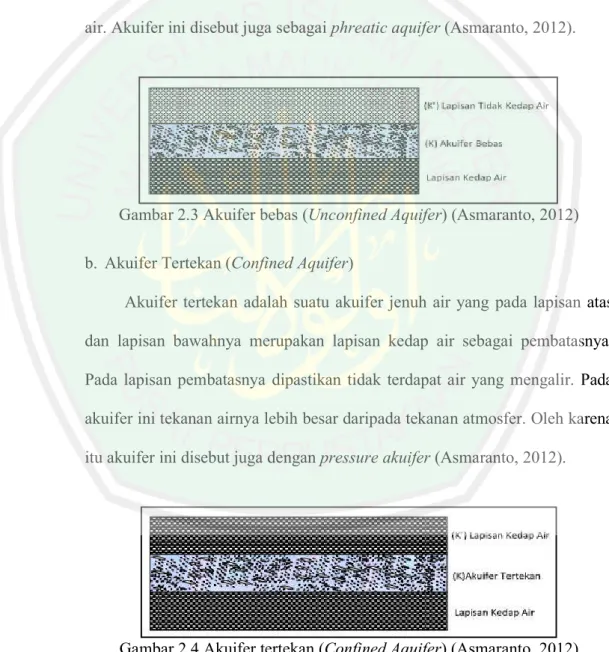 Gambar 2.3 Akuifer bebas (Unconfined Aquifer) (Asmaranto, 2012) 