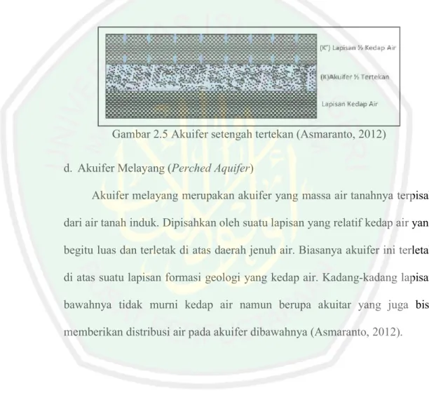 Gambar 2.5 Akuifer setengah tertekan (Asmaranto, 2012) 