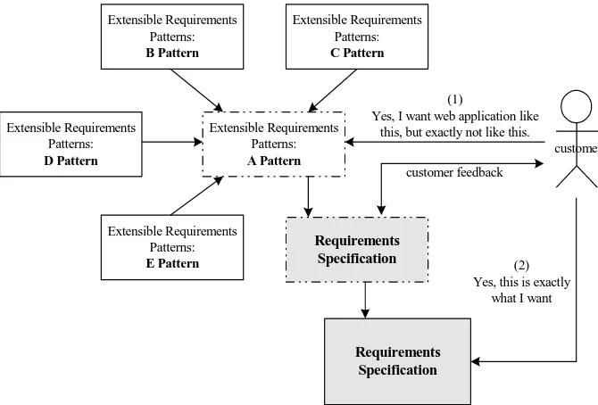 Figure 2. The Core Concepts of Extensible Requirements Patterns 