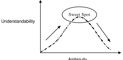 Figure 2: Ambiguity versus Specificity 