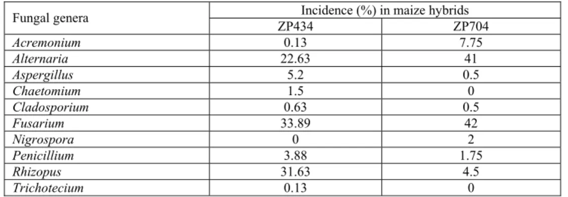Table 1. Incidence (%) of pathogenic fungi genera on grains in two maize hybrids   Incidence (%) in maize hybrids  Fungal genera  ZP434 ZP704  Acremonium   0.13  7.75  Alternaria    22.63  41  Aspergillus   5.2 0.5  Chaetomium   1.5 0  Cladosporium   0.63 