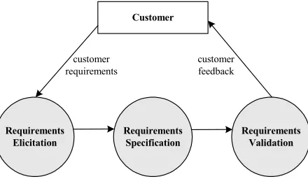 Figure 1: Requirements Engineering Process 