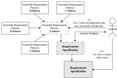 Figure 2: The Concepts of Extensible Requirements Patterns and “Yes, But” Syndrome in Requirements 