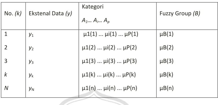 Tabel 1. Karakteristik Fuzzy Quantification Theory I. 