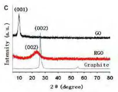Gambar 2.3 Pola XRD pada grafit, grafit oksida, dan graphene (Liu, Huang, dan Wang ,2013) 