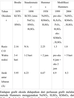 Tabel 2.1 Perbandingan metode oksidasi grafit (Owen 