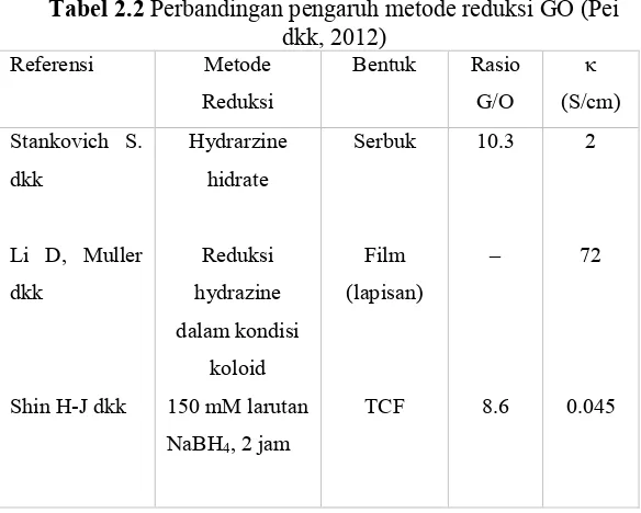 Tabel 2.2 Perbandingan pengaruh metode reduksi GO (Pei 