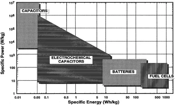 Gambar 2.5 Sketsa plot Ragone untuk beberapa alat penyimpan dan pengkonversi energi (Kotz dan Carlen 2000)  