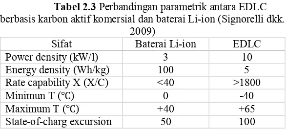 Tabel 2.3 Perbandingan parametrik antara EDLC 