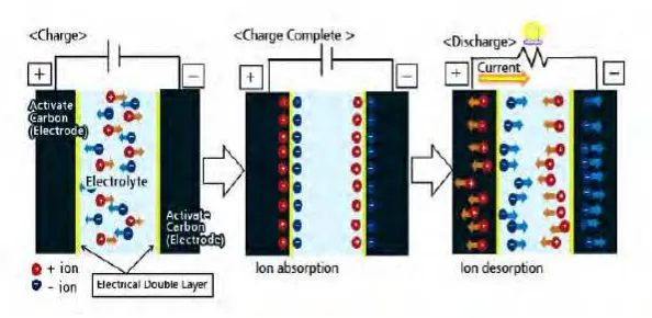 Gambar 2.7 Skema proses charging dan discharging pada EDLC (Murata Co. Ltd. 2013)  