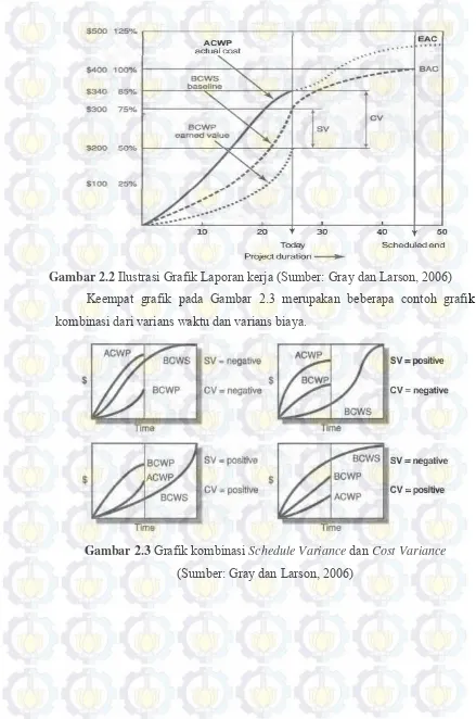 Gambar 2.2 Ilustrasi Grafik Laporan kerja (Sumber: Gray dan Larson, 2006) 