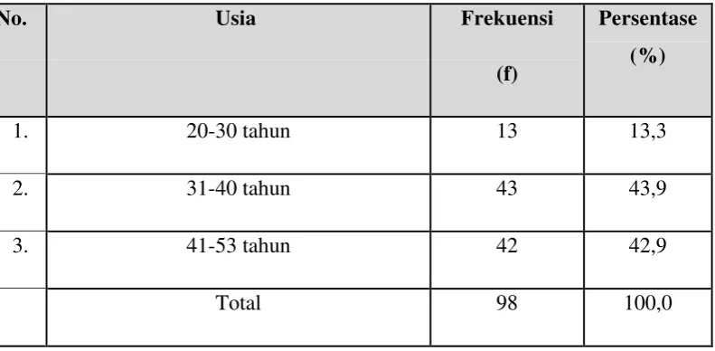 Tabel 4.2 Usia Responden 