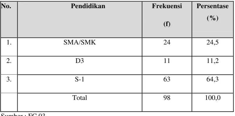 Tabel 4.3. Pendidikan 