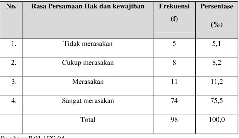Tabel 4.4. Rasa Persamaan Hak dan kewajiban 
