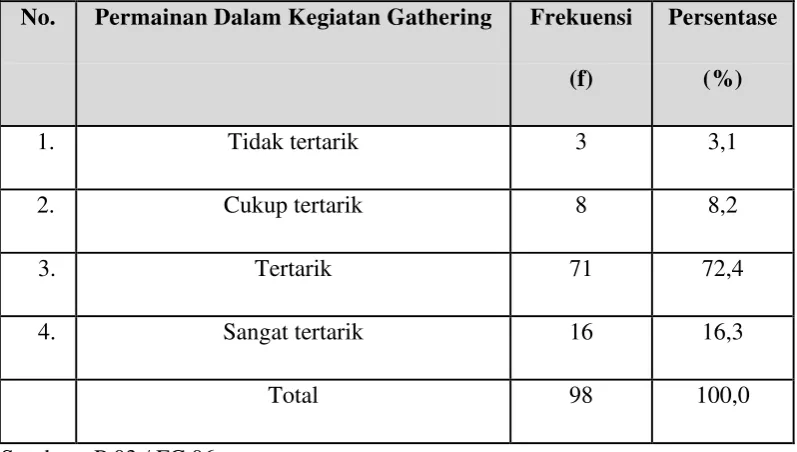 Tabel 4.6 Permainan Dalam Kegiatan Gathering 