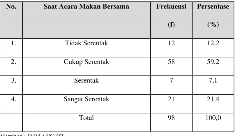 Tabel 4.7. Saat Acara Makan Bersama 