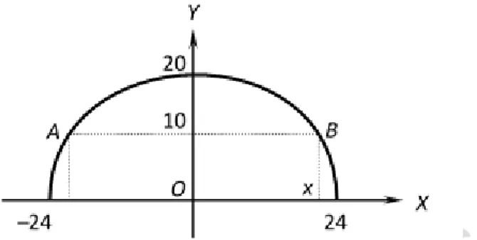 Gambar di atas memperlihatkan sketsa lengkungan dan sumbu- sumbu  koordinat  dapat  dipilih  sedemikian  hingga   sumbu-x terletak pada alas dan titik asal adalah titik tengah alas