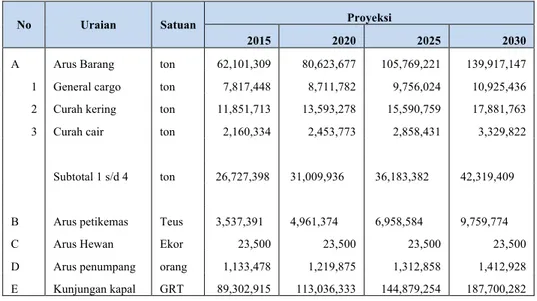 Tabel 2.2 Data arus barang dan penumpang pelabuhan Tanjung Perak 
