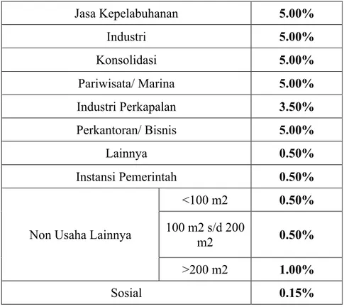 Tabel 2.4 Prosentase tarif sewa lahan di Pelabuhan Tanjung Perak 