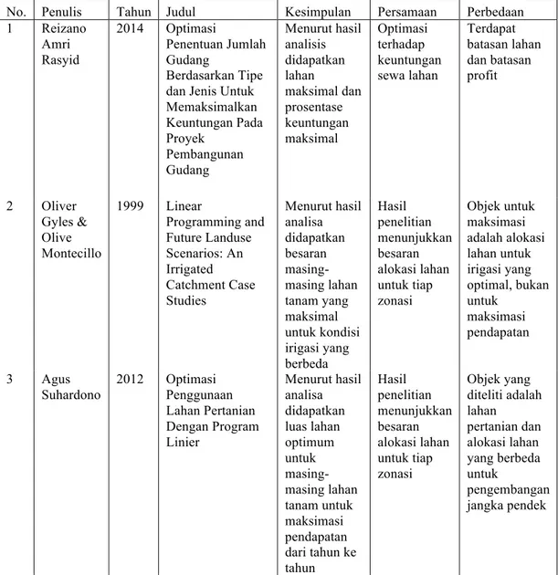 Tabel 2.6  Perbandingan dengan penelitian terdahulu 