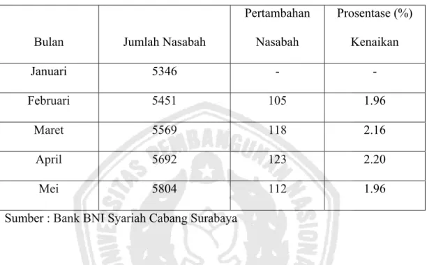 Tabel 1.1 : Jumlah nasabah tabungan Bank BNI Syariah Cabang Surabaya  bulan Januari 2010 – Mei 2010