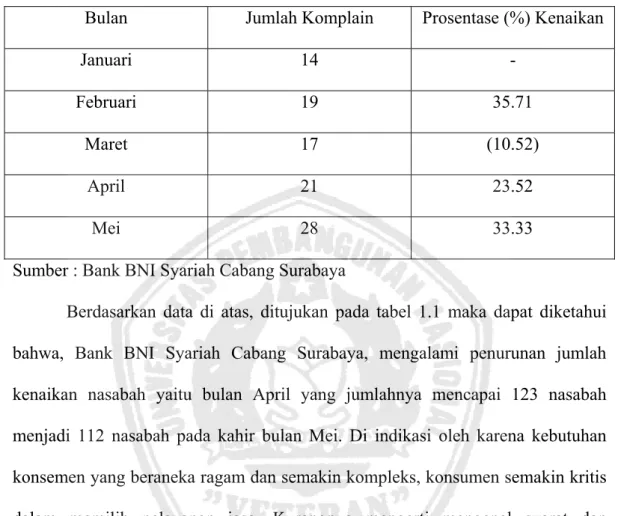 Tabel 1.3 : Jumlah komplain nasabah tabungan Bank BNI Cabang Surabaya  bulan Januari 2010 – Mei 2010