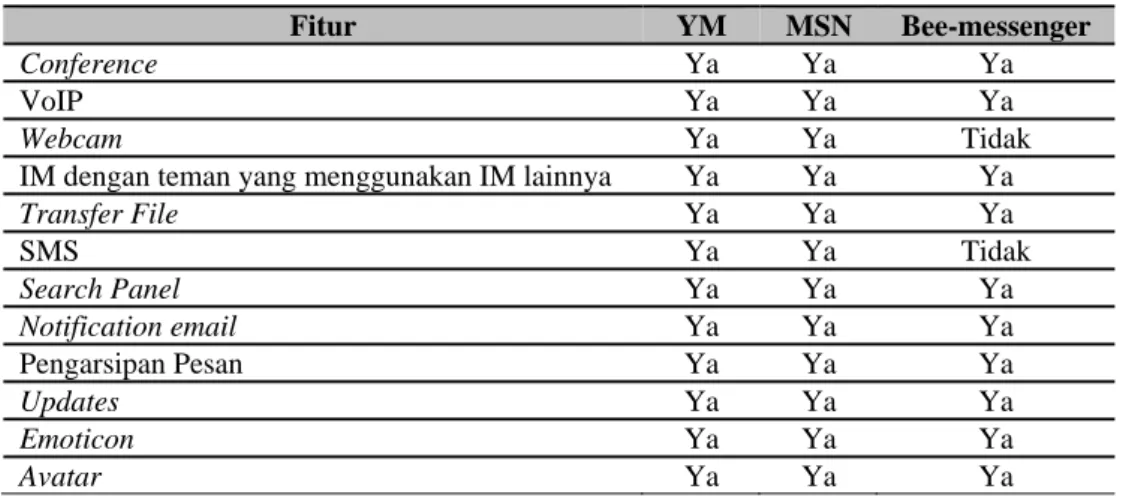 Tabel 5 berikut merupakan Evaluasi Fitur antara Bee-Messenger, dengan YM dengan MSN. 