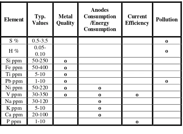 Tabel 2.2 Pengaruh unsur pengotor petcoke pada proses 