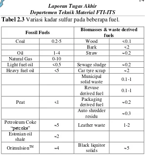 Tabel 2.3 Variasi kadar sulfur pada beberapa fuel. 