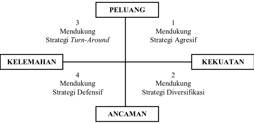 Gambar 2.1 Diagram SWOT (Rangkuti, 2009)  