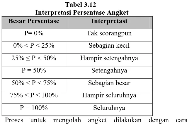Tabel 3.12 Interpretasi Persentase Angket 