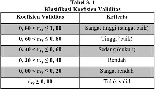 Tabel 3. 1 Klasifikasi Koefisien Validitas 