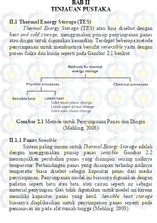 Gambar 2.1 Metode untuk Penyimpanan Panas dan Dingin 