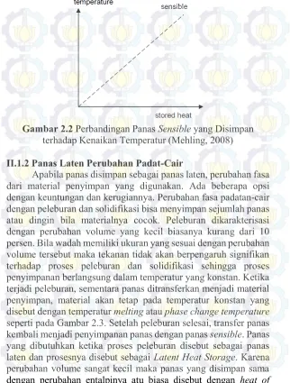 Gambar 2.2 Perbandingan Panas Sensible yang Disimpan 