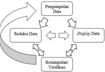 Gambar 3.1. Analisis Data Model Interaktif Miles dan Huberman. Sumber data: Herdiansyah (2010: 