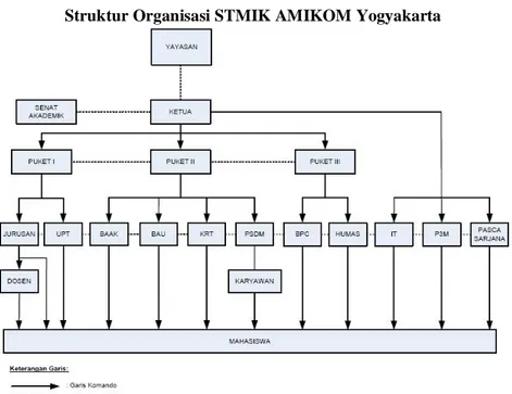 Gambar 1. Struktur Organisasi STMIK AMIKOM 